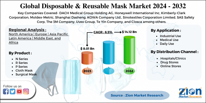 Global Disposable & Reusable Mask Market