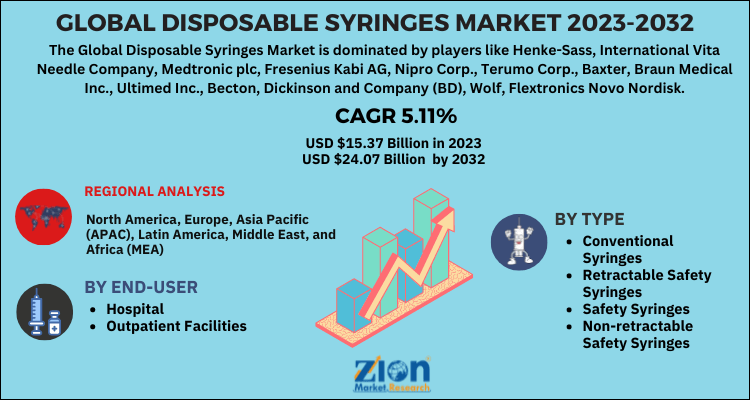 Disposable Syringes Market