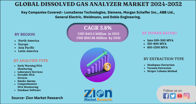 Global Dissolved Gas Analyzer Market