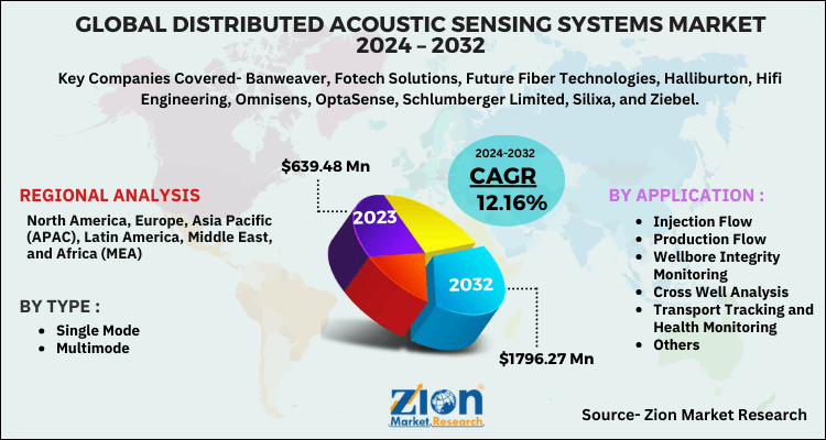 Distributed Acoustic Sensing Systems Market