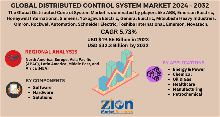 Distributed Control System Market