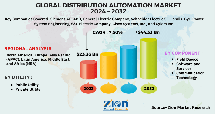 Distribution Automation Market