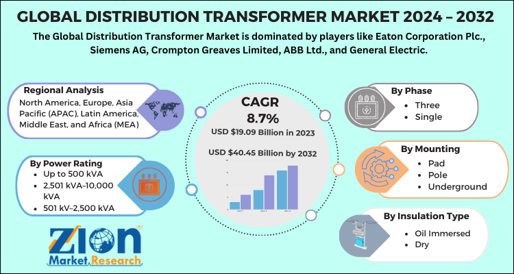 Distribution Transformer Market