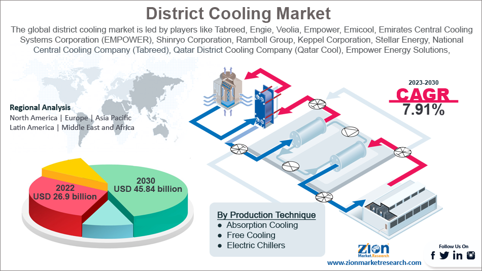 district-cooling-market