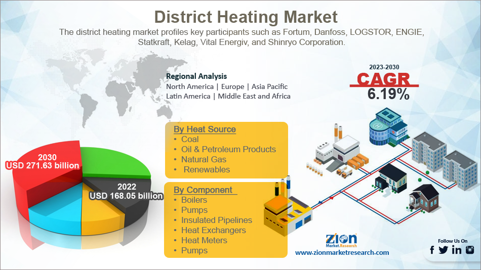 Global District Heating Market