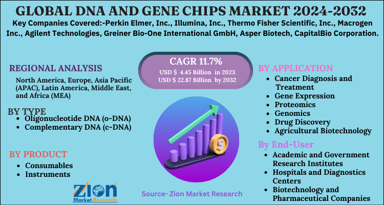 DNA and Gene Chips Market