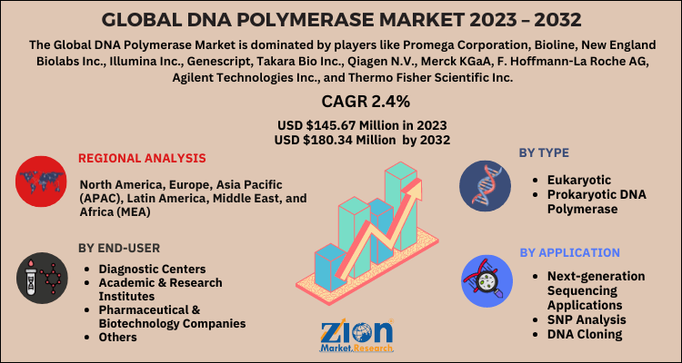 DNA Polymerase Market