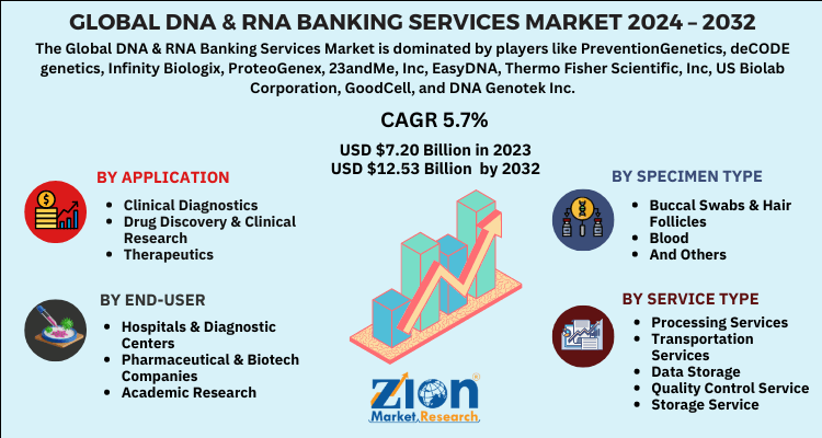 DNA & RNA Banking Services Market