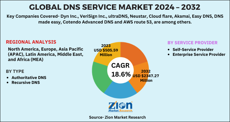 DNS Service Market 