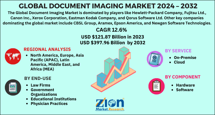 Document Imaging Market