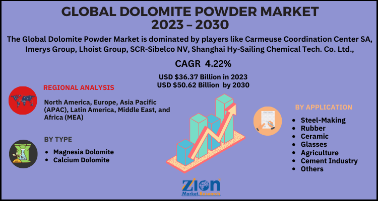 Dolomite Powder Market