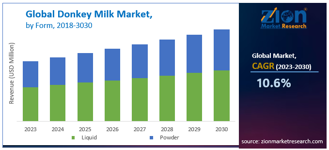 Donkey Milk Market By Form