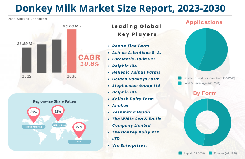 Global Donkey Milk Market