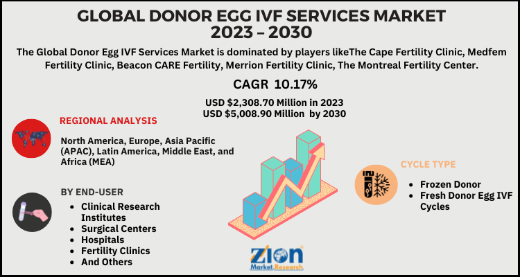 Donor Egg IVF Services Market