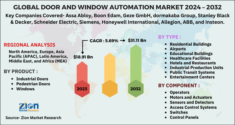 Door and Window Automation Market