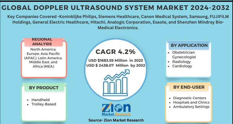 Doppler Ultrasound System Market