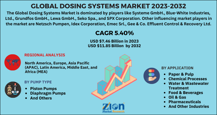 Dosing Systems Market