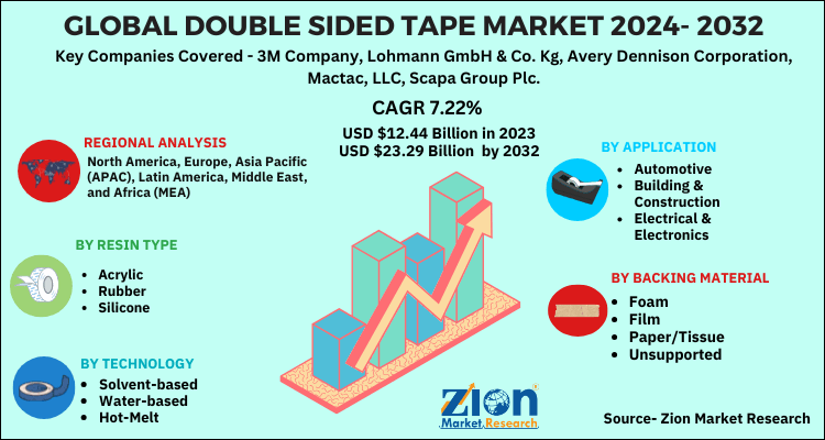 Double Sided Tape Market