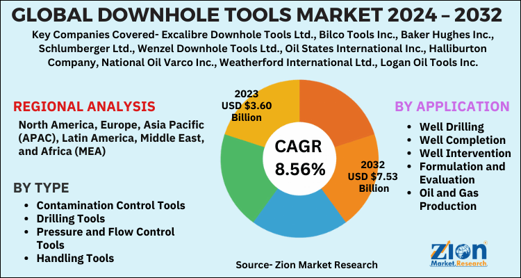 Downhole Tools Market