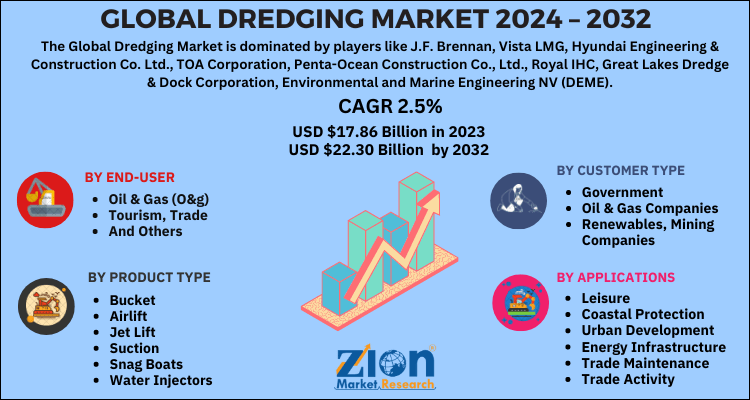 Dredging Market