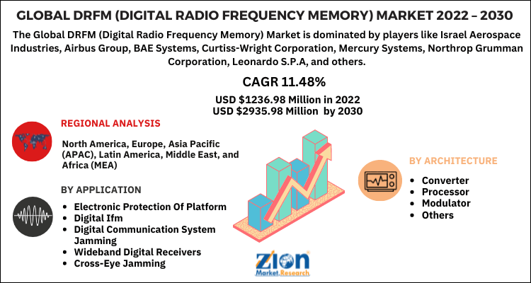 DRFM (Digital Radio Frequency Memory) Market