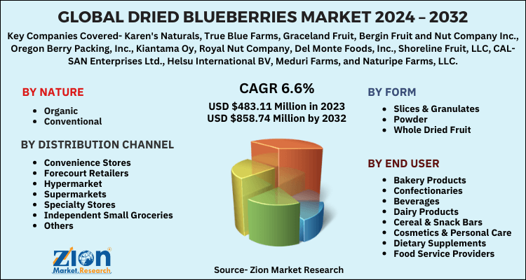 Dried Blueberries Market