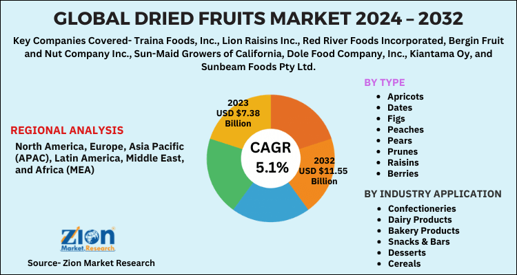 Global Dried Fruits Market