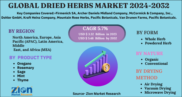 Dried Herbs Market