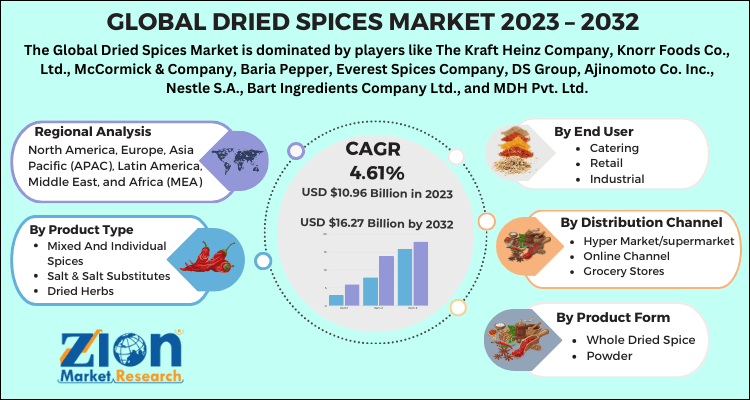 Dried Spices Market