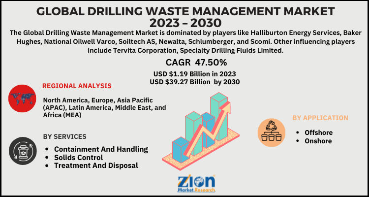 Drilling Waste Management Market