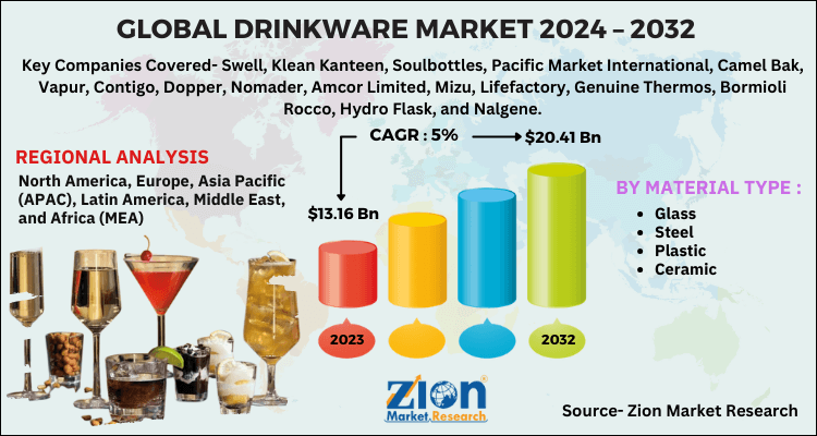 Drinkware Market