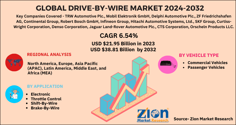 Drive-By-Wire Market