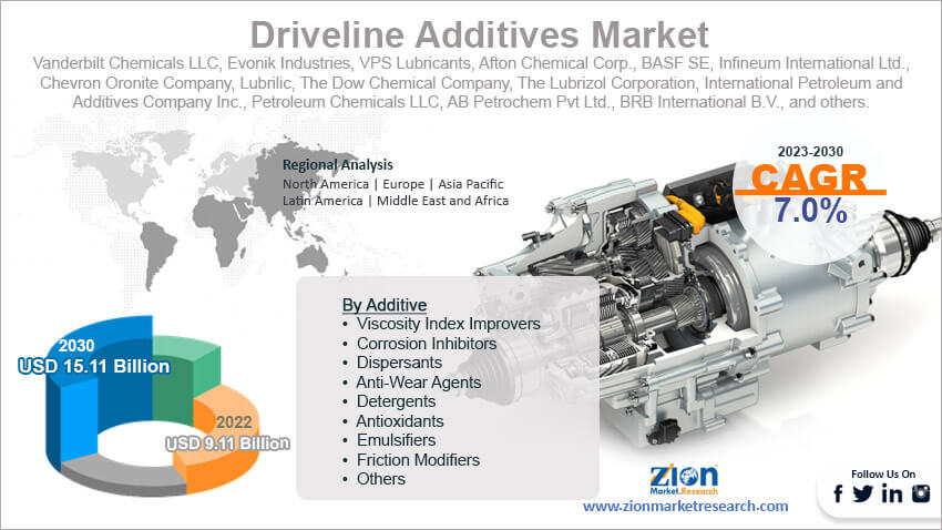 Global Driveline Additives Market Size