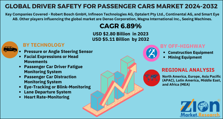 Driver Safety for Passenger Cars Market