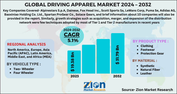 Driving Apparel Market