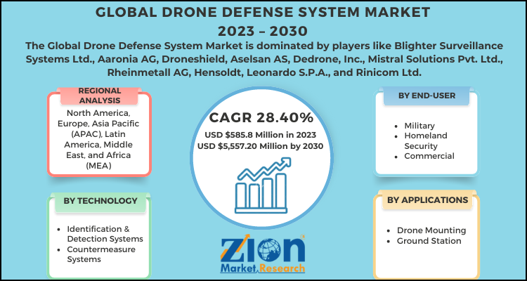 Drone Defense System Market