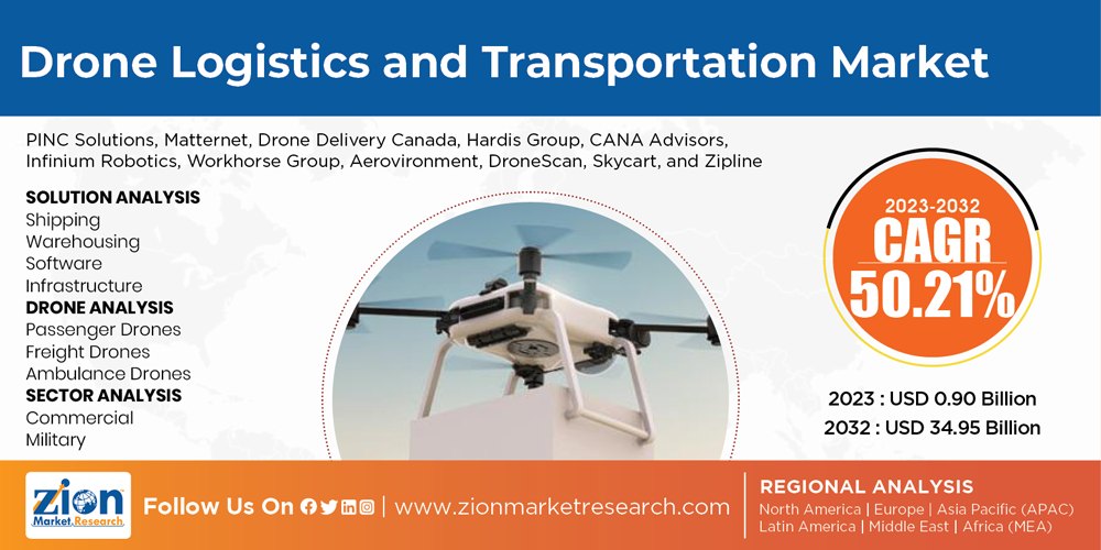 Global Drone Logistics and Transportation Market