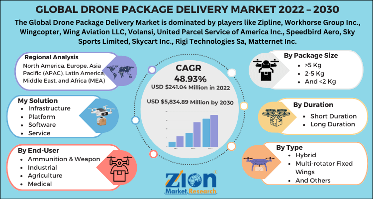 Drone Package Delivery Market