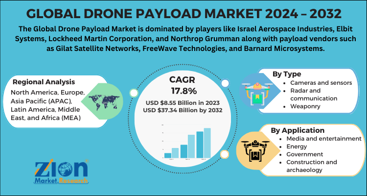 Drone Payload Market