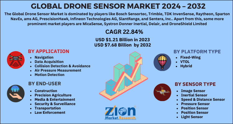 Drone Sensor Market