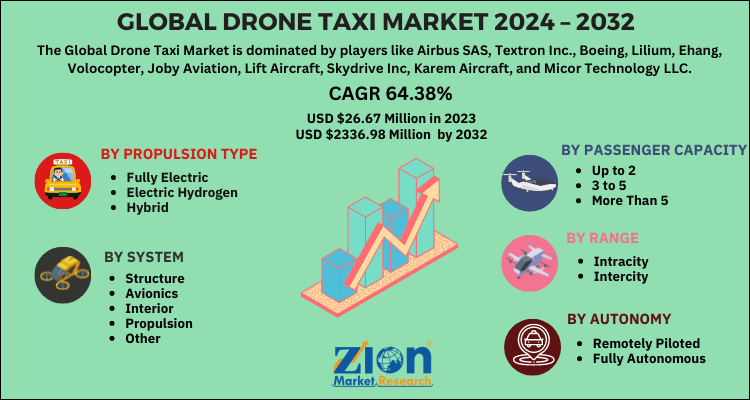 Drone Taxi Market