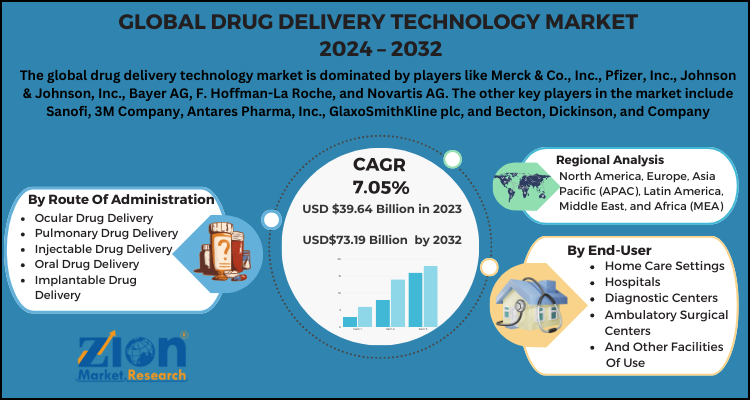 Drug Delivery Technology Market