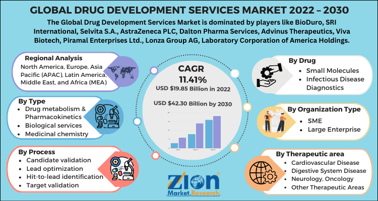 Drug Development Services Market