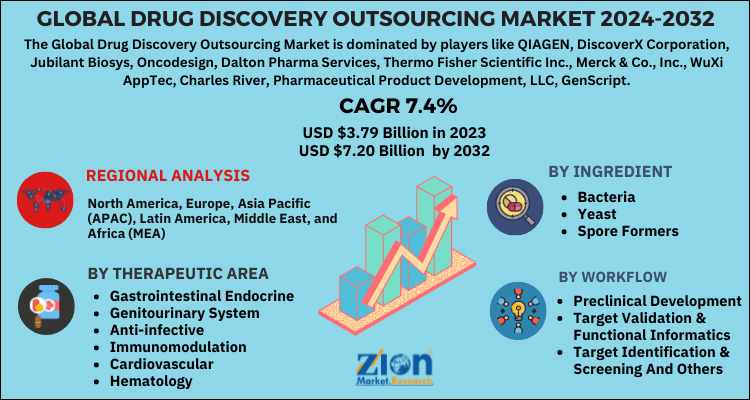 Drug Discovery Outsourcing Market