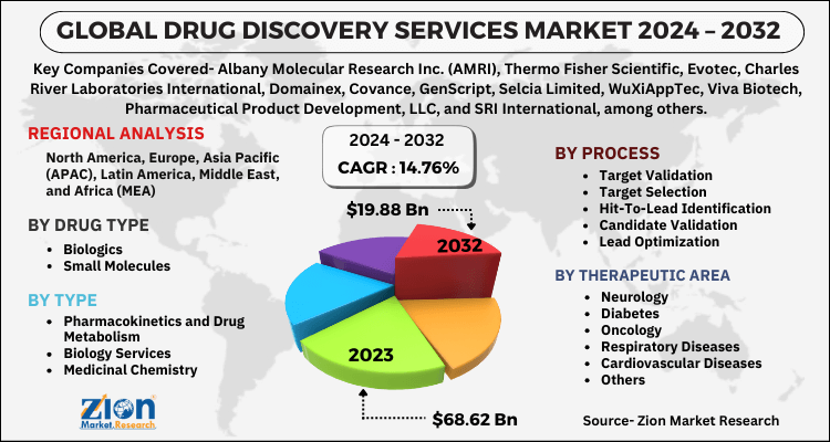 Drug Discovery Services Market