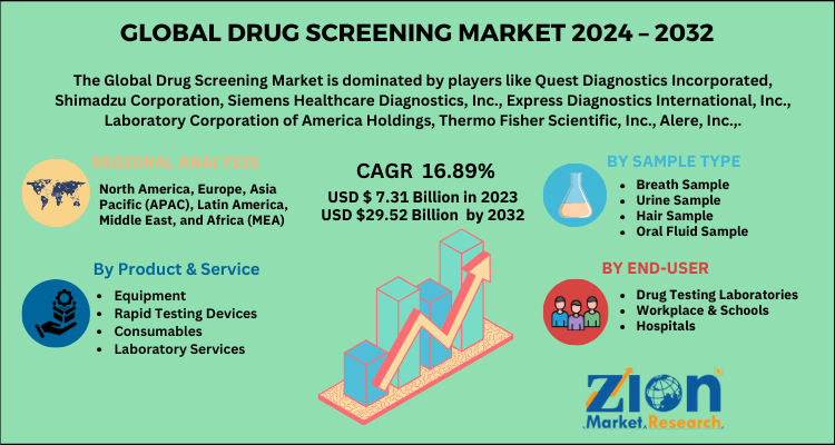 Drug Screening Market