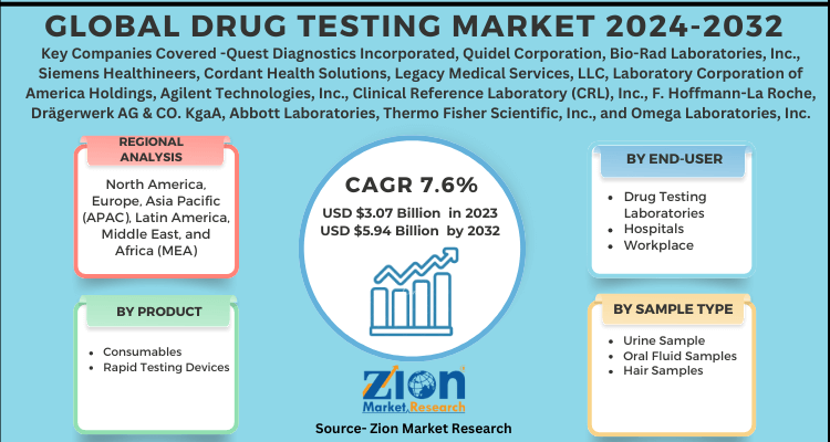 Drug Testing Market