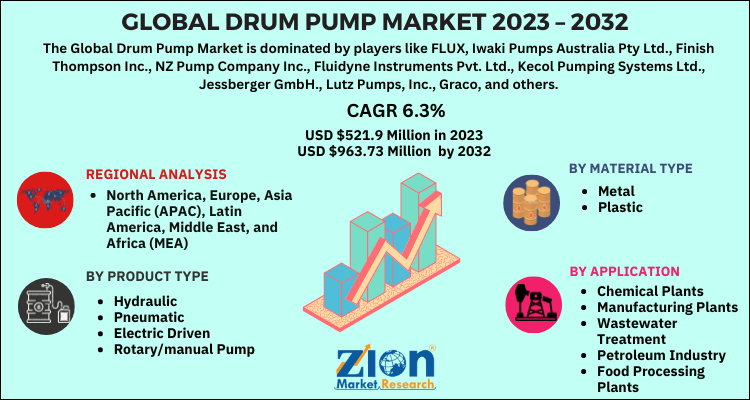 Drum Pump Market