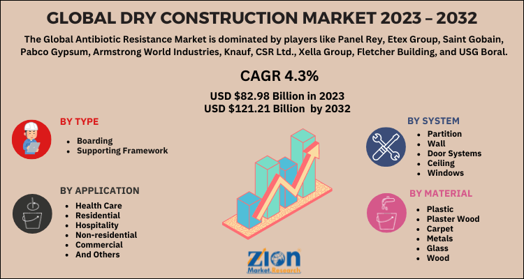 Dry Construction Market