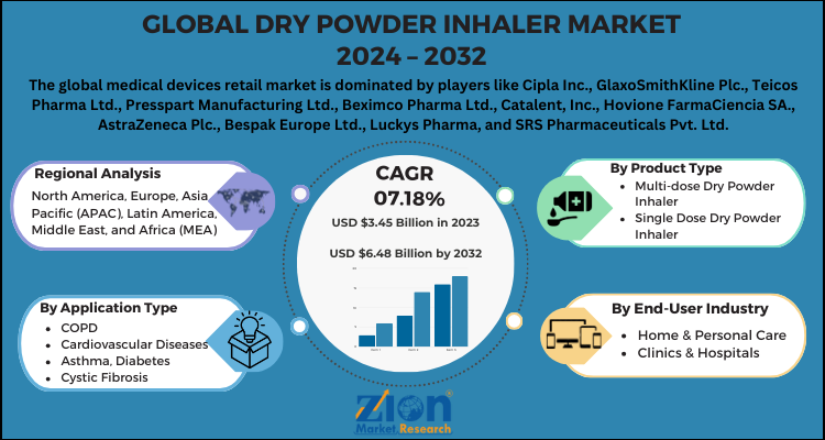 Dry Powder Inhaler Market